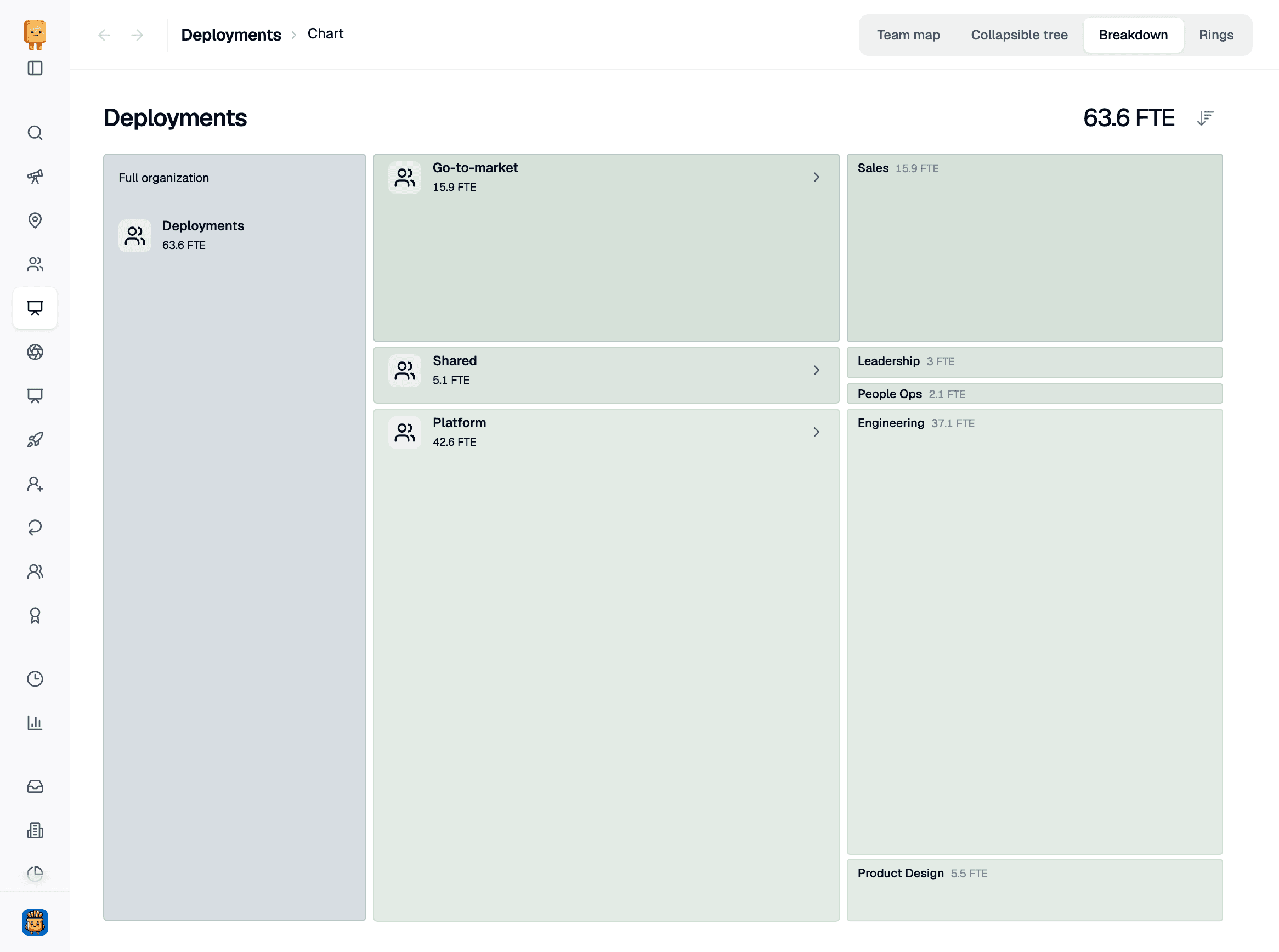 The Breakdown view of the Deployments org chart at 63.6 FTE, split into Go-to-market, Shared, and Platform, each sized by FTE, with their teams in the next column