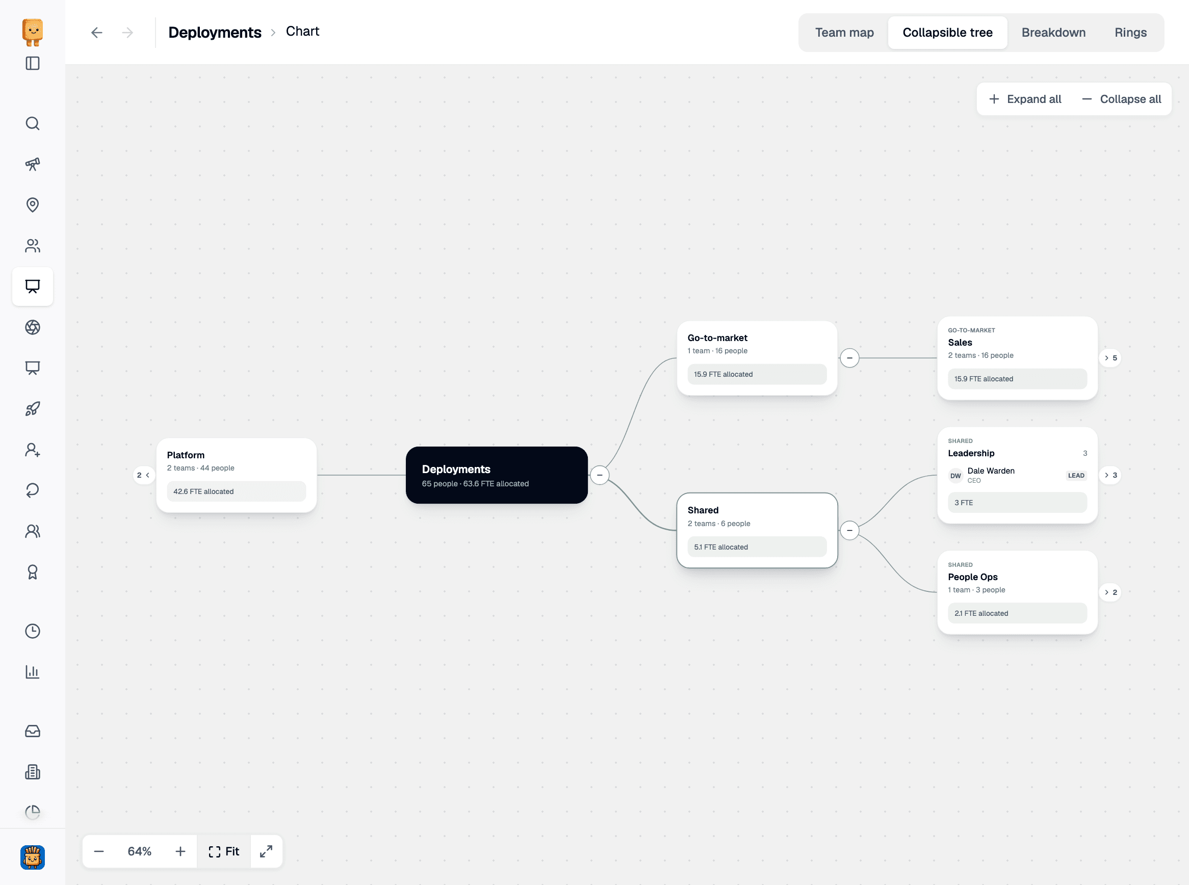 The Collapsible tree view of the Deployments org chart, with Go-to-market and Shared expanded into Sales, Leadership, and People Ops cards that show teams, people, FTE allocated, and Dale Warden as Leadership’s lead
