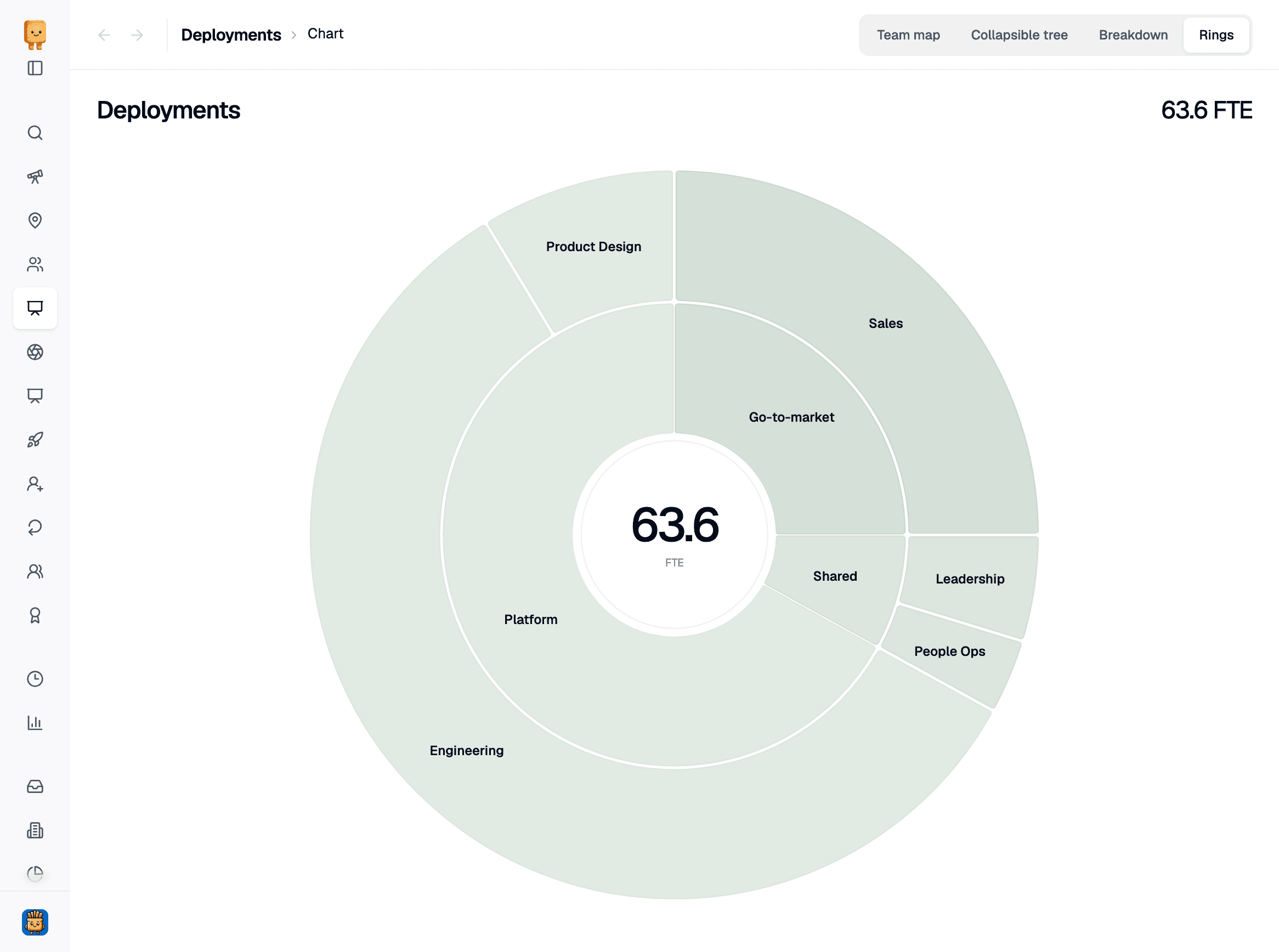 The Rings view of the Deployments org chart, a sunburst with 63.6 FTE in the center, functional types in the inner ring, and teams like Engineering, Sales, and Product Design in the outer ring